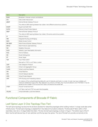 Term Description
BUM Broadcast, Unknown unicast, and Multicast
DCI Data Center Interconnect
eBGP External Border Gateway Protocol
This refers to BGP peering between two nodes in two different autonomous systems.
ECMP Equal Cost Multi-Path
EVPN Ethernet Virtual Private Network
iBGP Internal Border Gateway Protocol
This refers to BGP peering between two nodes in the same autonomous system.
IP Internet Protocol
IRB Integrated Routing and Bridging
MAC Media Access Control
MP-BGP Multi-Protocol Border Gateway Protocol
MPLS Multi-Protocol Label Switching
ND Neighbor Discovery
NLRI Network Layer Reachability Information
PoD Point of Delivery
RD Route Distinguisher
RT Route Target
ToR Top of Rack switch
Also leaf or VTEP in an IP fabric context.
UDP User Datagram Protocol
vLAG Virtual Link Aggregation Group
VLAN Virtual Local Area Network
VM Virtual Machine
VNI VXLAN Network Identifier
VPN Virtual Private Network
VRF VPN Routing and Forwarding instance
An instance of the routing/forwarding table with a set of networks and hosts in a router. A router may have multiple such
instances isolated from each other. Also referred to as a tenant. In IP fabric, this may be localized to one VTEP/leaf or may be
spread across multiple VTEPs across the IP fabric and beyond the border leaf.
VTEP VXLAN Tunnel End Point
In IP fabric, leaf and VTEP are used interchangeably.
VXLAN Virtual Extensible Local Area Network
Functional Components of Brocade IP Fabric
Leaf-Spine Layer 3 Clos Topology (Two-Tier)
The leaf-spine topology has become the de facto standard for networking topologies when building medium- to large-scale data center
infrastructures. The leaf-spine topology is adapted from Clos telecommunications networks. The Brocade IP fabric within a PoD
resembles a two-tier or 3-stage folded Clos fabric. The two-tier leaf-spine topology is shown in Figure 1. The bottom layer of the IP
fabric has the leaf devices (top-of-rack switches), and the top layer has spines. The role of the leaf is to provide connectivity to the
Brocade IP Fabric Technology Overview
Brocade IP Fabric and Network Virtualization with BGP EVPN
12 53-1004308-03
 