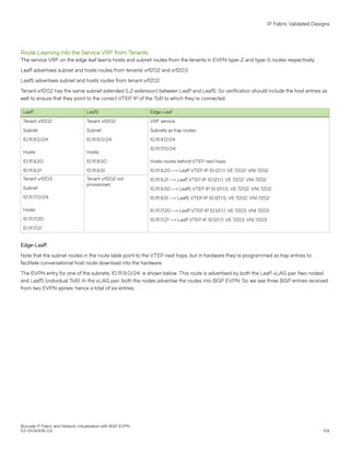 Route Learning into the Service VRF from Tenants
The service VRF on the edge leaf learns hosts and subnet routes from the tenants in EVPN type-2 and type-5 routes respectively.
Leaf1 advertises subnet and hosts routes from tenants vrf202 and vrf203.
Leaf5 advertises subnet and hosts routes from tenant vrf202.
Tenant vrf202 has the same subnet extended (L2 extension) between Leaf1 and Leaf5. So verification should include the host entries as
well to ensure that they point to the correct VTEP IP of the ToR to which they're connected.
Leaf1 Leaf5 Edge-Leaf
Tenant vrf202
Subnet:
10.111.9.0/24
Hosts:
10.111.9.20
10.111.9.21
Tenant vrf202
Subnet:
10.111.9.0/24
Hosts:
10.111.9.50
10.111.9.51
VRF service
Subnets as trap routes:
10.111.9.0/24
10.111.17.0/24
Hosts routes behind VTEP next hops:
10.111.9.20 --> Leaf1 VTEP IP 10.121.1.1, VE 7202. VNI 7202
10.111.9.21 --> Leaf1 VTEP IP 10.121.1.1, VE 7202. VNI 7202
10.111.9.50 --> Leaf5 VTEP IP 10.121.1.5, VE 7202. VNI 7202
10.111.9.51 --> Leaf5 VTEP IP 10.121.1.5, VE 7202. VNI 7202
10.111.17.20 --> Leaf1 VTEP IP 10.121.1.1, VE 7203. VNI 7203
10.111.17.21 --> Leaf1 VTEP IP 10.121.1.1, VE 7203. VNI 7203
Tenant vrf203
Subnet:
10.111.17.0/24
Hosts:
10.111.17.20
10.111.17.21
Tenant vrf202 not
provisioned
Edge-Leaf1
Note that the subnet routes in the route table point to the VTEP next hops, but in hardware they're programmed as trap entries to
facilitate conversational host route download into the hardware.
The EVPN entry for one of the subnets, 10.111.9.0/24, is shown below. This route is advertised by both the Leaf1 vLAG pair (two nodes)
and Leaf5 (individual ToR). In the vLAG pair, both the nodes advertise the routes into BGP EVPN. So we see three BGP entries received
from two EVPN spines; hence a total of six entries.
IP Fabric Validated Designs
Brocade IP Fabric and Network Virtualization with BGP EVPN
53-1004308-03 159
 