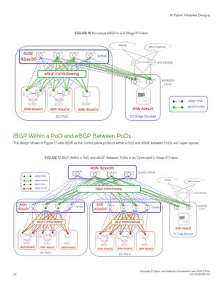FIGURE 16 Pervasive eBGP in a 3-Stage IP Fabric
iBGP Within a PoD and eBGP Between PoDs
The design shown in Figure 17 uses iBGP as the control plane protocol within a PoD and eBGP between PoDs and super-spines.
FIGURE 17 iBGP Within a PoD and eBGP Between PoDs in an Optimized 5-Stage IP Fabric
IP Fabric Validated Designs
Brocade IP Fabric and Network Virtualization with BGP EVPN
34 53-1004308-03
 