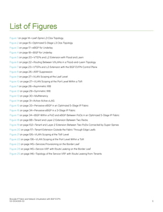 List of Figures
Figure 1 on page 14—Leaf-Spine L3 Clos Topology
Figure 2 on page 15—Optimized 5-Stage L3 Clos Topology
Figure 3 on page 17—eBGP for Underlay
Figure 4 on page 18—iBGP for Underlay
Figure 5 on page 20—VTEPs and L2 Extension with Flood and Learn
Figure 6 on page 22—Routing Between VXLANs in a Flood-and-Learn Topology
Figure 7 on page 23—VTEPs and L2 Extension with the BGP EVPN Control Plane
Figure 8 on page 26—ARP Suppression
Figure 9 on page 27—VLAN Scoping at the Leaf Level
Figure 10 on page 27—VLAN Scoping at the Port Level Within a ToR
Figure 11 on page 28—Asymmetric IRB
Figure 12 on page 29—Symmetric IRB
Figure 13 on page 30—Multitenancy
Figure 14 on page 31—Active-Active vLAG
Figure 15 on page 33—Pervasive eBGP in an Optimized 5-Stage IP Fabric
Figure 16 on page 34—Pervasive eBGP in a 3-Stage IP Fabric
Figure 17 on page 34—iBGP Within a PoD and eBGP Between PoDs in an Optimized 5-Stage IP Fabric
Figure 18 on page 88—Tenant and Layer 2 Extension Between Two Racks
Figure 19 on page 102—Tenant and Layer 2 Extension Between Two PoDs Connected by Super-Spines
Figure 20 on page 117—Tenant Extension Outside the Fabric Through Edge Leafs
Figure 21 on page 126—VLAN Scoping at the ToR Level
Figure 22 on page 136—VLAN Scoping at the Port Level Within a ToR
Figure 23 on page 145—Services Provisioning on the Border Leaf
Figure 24 on page 145—Service VRF with Route Leaking on the Border Leaf
Figure 25 on page 146—Topology of the Service VRF with Route Leaking from Tenants
Brocade IP Fabric and Network Virtualization with BGP EVPN
53-1004308-03 5
 