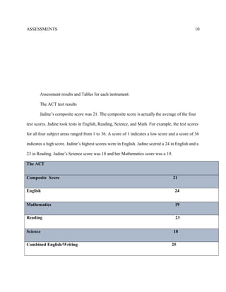 ASSESSMENTS
Assessment results and Tables for each instrument:
The ACT test results
Jadine’s composite score was 21. The composite score is actually the average of the four
test scores. Jadine took tests in English, Reading, Science, and Math. For example, the test scores
for all four subject areas ranged from 1 to 36. A score of 1 indicates a low score and a score of 36
indicates a high score. Jadine’s highest scores were in English. Jadine scored a 24 in English and a
23 in Reading. Jadine’s Science score was 18 and her Mathematics score was a 19.
The ACT
Composite Score 21
English 24
Mathematics 19
Reading 23
Science 18
Combined English/Writing 25
10
 