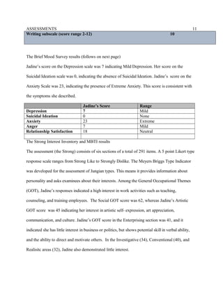 ASSESSMENTS
Writing subscale (score range 2-12) 10
The Brief Mood Survey results (follows on next page)
Jadine’s score on the Depression scale was 7 indicating Mild Depression. Her score on the
Suicidal Ideation scale was 0, indicating the absence of Suicidal Ideation. Jadine’s score on the
Anxiety Scale was 23, indicating the presence of Extreme Anxiety. This score is consistent with
the symptoms she described.
Jadine’s Score Range
Depression 7 Mild
Suicidal Ideation 0 None
Anxiety 23 Extreme
Anger 7 Mild
Relationship Satisfaction 18 Neutral
The Strong Interest Inventory and MBTI results
The assessment (the Strong) consists of six sections of a total of 291 items. A 5 point Likert type
response scale ranges from Strong Like to Strongly Dislike. The Meyers Briggs Type Indicator
was developed for the assessment of Jungian types. This means it provides information about
personality and asks examinees about their interests. Among the General Occupational Themes
(GOT), Jadine’s responses indicated a high interest in work activities such as teaching,
counseling, and training employees. The Social GOT score was 62, whereas Jadine’s Artistic
GOT score was 45 indicating her interest in artistic self- expression, art appreciation,
communication, and culture. Jadine’s GOT score in the Enterprising section was 41, and it
indicated she has little interest in business or politics, but shows potential skill in verbal ability,
and the ability to direct and motivate others. In the Investigative (34), Conventional (40), and
Realisitc areas (32), Jadine also demonstrated little interest.
11
 