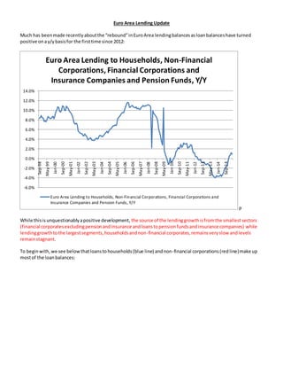 Euro Area Lending Update
Much has beenmade recentlyaboutthe “rebound”inEuroArea lendingbalancesasloanbalanceshave turned
positive onay/ybasisfor the firsttime since 2012:
p
While thisisunquestionablyapositive development, the source of the lendinggrowthisfromthe smallestsectors
(financial corporatesexcludingpensionandinsurance andloanstopensionfundsandinsurance companies) while
lendinggrowthtothe largestsegments,householdsandnon-financial corporates,remainsveryslow andlevels
remainstagnant.
To beginwith, we see below thatloanstohouseholds(blue line) andnon-financial corporations(redline)make up
mostof the loanbalances:
-6.0%
-4.0%
-2.0%
0.0%
2.0%
4.0%
6.0%
8.0%
10.0%
12.0%
14.0%
Sep-98
May-99
Jan-00
Sep-00
May-01
Jan-02
Sep-02
May-03
Jan-04
Sep-04
May-05
Jan-06
Sep-06
May-07
Jan-08
Sep-08
May-09
Jan-10
Sep-10
May-11
Jan-12
Sep-12
May-13
Jan-14
Sep-14
Euro Area Lending to Households, Non-Financial
Corporations, Financial Corporations and
Insurance Companies and Pension Funds, Y/Y
Euro Area Lending to Households, Non-Financial Corporations, Financial Corporations and
Insurance Companies and Pension Funds, Y/Y
 