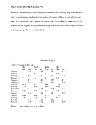 DRUG DISCRIMINATION FORAGING
behavior. From this study several human parallels can be made regarding drug treatment. If the
study is replicated and significance is found, this information will lead to more efficient and
faster drug treatments. This focuses on the internal issue of drug addiction, by taking away the
internal cue that suggests the presentation of a drug, motivation to self-administer will diminish
and drug seeking behavior will be inhibited.
Tables and Figures
Table 1: “Latency to first cap”
Rat 1 Rat 3 Rat 2 Rat 4
Nic- Sal+ Nic- Sal + Nic+ Sal - Nic+ Sal -
Session 1 2.49 0.18 0.4 1.57
Session 2 2 0.2 4.2 6.31
Session 3 5.2 3.5 0.3 2.24
Session 4 7 1.3 2.1 0.3
Session 5 1 0.48 0.35 2
Session 6 0.1 0.2 0.15 0.36
Session 7 0.26 0.1 0.04 2.38
Session 8 1.22 0.19 0.05 0.08
Session 9 0.17 0.18 0.28 2.01
Session 10 0.1 0.17 0.24 0.2
Session 11 0.09 0.18 0.1 3.07
Session 12 0.43 0.46 0.18 1.32
Session 13 2.11 1.36 0.17 0.1
Session 14 0.51 1.11 2.12 2.41
Session 15 0.08 0.02 1.06 1.39
Figure 1: Latency to first cap in seconds-rat 1
 