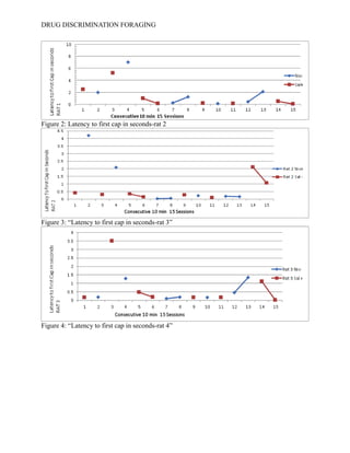 DRUG DISCRIMINATION FORAGING
Figure 2: Latency to first cap in seconds-rat 2
Figure 3: “Latency to first cap in seconds-rat 3”
Figure 4: “Latency to first cap in seconds-rat 4”
 