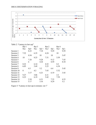 DRUG DISCRIMINATION FORAGING
Table 2: “Latency to last cap”
Rat 1 Rat 3 Rat 2 Rat 4
Nic- Sal+ Nic- Sal + Nic+ Sal - Nic+ Sal -
Session 1 8.23 7.18 9.29 9.59
Session 2 7.52 6.35 6.24 10
Session 3 8.54 10 10 5.47
Session 4 10 8.25 7.31 5.59
Session 5 7.28 9.28 9.12 7.43
Session 6 6 4.24 8.59 8.34
Session 7 8.23 6.14 8.32 8.2
Session 8 6.05 5.49 5.23 6.34
Session 9 4.3 5.2 6.4 5.45
Session 10 8 4.2 7.43 5.32
Session 11 3.17 6.21 6.19 3.43
Session 12 9.27 3.06 6.11 2.3
Session 13 8.23 6.19 5.42 7.59
Session 14 2.34 6.31 7.33 4.33
Session 15 5.17 3.16 8.29 5.2
Figure 5: “Latency to last cap in minutes- rat 1”
 
