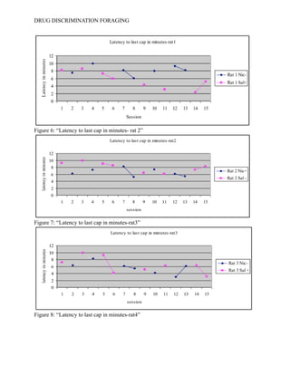 DRUG DISCRIMINATION FORAGING
Figure 6: “Latency to last cap in minutes- rat 2”
Figure 7: “Latency to last cap in minutes-rat3”
Figure 8: “Latency to last cap in minutes-rat4”
 
