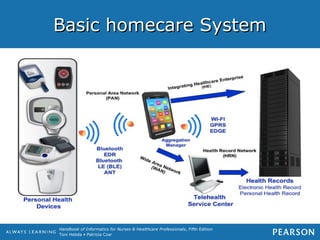 Handbook of Informatics for Nurses & Healthcare Professionals, Fifth Edition
Toni Hebda • Patricia Czar
Basic homecare SystemBasic homecare System
 