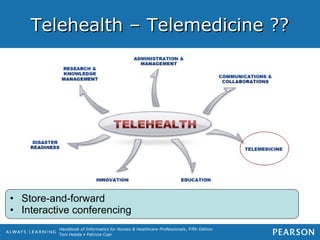Handbook of Informatics for Nurses & Healthcare Professionals, Fifth Edition
Toni Hebda • Patricia Czar
Telehealth – Telemedicine ??Telehealth – Telemedicine ??
• Store-and-forward
• Interactive conferencing
 