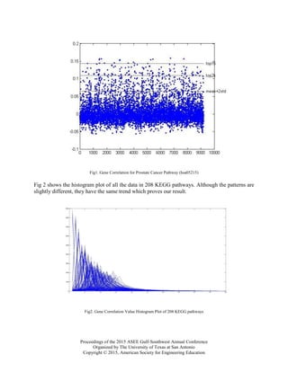 Proceedings of the 2015 ASEE Gulf-Southwest Annual Conference
Organized by The University of Texas at San Antonio
Copyright © 2015, American Society for Engineering Education
Fig1. Gene Correlation for Prostate Cancer Pathway (hsa05215)
Fig 2 shows the histogram plot of all the data in 208 KEGG pathways. Although the patterns are
slightly different, they have the same trend which proves our result.
Fig2. Gene Correlation Value Histogram Plot of 208 KEGG pathways
 