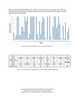 Proceedings of the 2015 ASEE Gulf-Southwest Annual Conference
Organized by The University of Texas at San Antonio
Copyright © 2015, American Society for Engineering Education
Based on NCBI PubMed database, the number of articles based on each gene was found. We
picked the top 50 genes in the extended prostate cancer pathway and plotted the number of related
articles found in the database.
Fig3. Number of Related Publications for the Top 50 Extended Genes
Rank 1 2 3 4 5 6 7 8
Name 'CEBPD' 'SPIB' 'NR3C1' 'FOXM1' 'FOS' 'IRF1' 'CEBPB' 'HMGA2'
Publications 6 1 4 >20 >20 4 4 11
Rank 9 10 11 12 13 14 15 Average
Name 'ATF2' 'MYBL2' 'JUN' 'KLF5' 'RUNX2' 'JDP2' 'E2F5'
Publications 11 7 >20 16 >20 1 5 10
Table1. Top 15 Genes Names in Extended Pathway and the Number of Related Publications
0
2
4
6
8
10
12
14
16
18
20
1 2 3 4 5 6 7 8 9 1011121314151617181920212223242526272829303132333435363738394041424344454647484950
NumberofArticles
Genes
 
