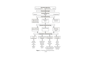 Marketing management