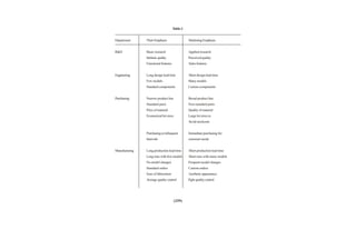 Marketing management