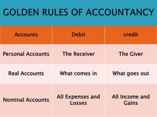 BBA.Basics Of Accounting PPT materials for every commerce class | PPTX