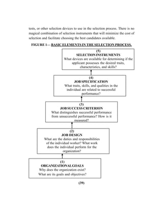 (39)
tests, or other selection devices to use in the selection process. There is no
magical combination of selection instruments that will minimize the cost of
selection and facilitate choosing the best candidates available.
FIGURE 1— BASIC ELEMENTS IN THE SELECTION PROCESS.
(5)
SELECTIONINSTRUMENTS
What devices are available for determining if the
applicant possesses the desired traits,
characteristics, and skills?
(4)
JOB SPECIFICATION
What traits, skills, and qualities in the
individual are related to successful
performance?
(3)
JOB SUCCESS CRITERION
What distinguishes successful performance
from unsuccessful performance? How is it
measured?
(2)
JOB DESIGN
What are the duties and responsibilities
of the individual worker? What work
does the individual perform for the
organization?
(1)
ORGANIZATIONALGOALS
Why does the organization exist?
What are its goals and objectives?
 