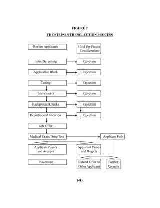 (41)
FIGURE 2
THE STEPS IN THE SELECTION PROCESS
ReviewApplicants Hold for Future
Consideration
Initial Screening Rejection
Application Blank Rejection
Testing Rejection
Interview(s) Rejection
Background Checks Rejection
Departmental Interview Rejection
Job Offer
Medical Exam/Drug Test Applicant Fails
Applicant Passes Applicant Passes
andAccepts and Rejects
Placement Extend Offer to Further
OtherApplicant Recruits
 