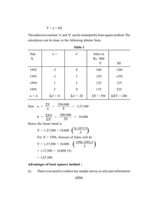 (121)
Y = a + bX
The unknown constant ‘a’ and ‘b’ can be estimated by least square method. The
calculation can be done in the following tabular form.
Table 1
Year x = x2
Sales in
X Rs. '000
Y XY
1992 -3 9 100 -300
1993 -1 1 150 -150
1994 1 I 125 125
1995 3 9 175 525
n = 4 Σx2
= 0 Σx2
= 20 ΣY = 550 ΣXY = 200
Now a = —– = ———— = 1,37,500
b = —–– = ———— = 10,000
Hence the linear trend is
Y = 1,37,500 + 10,000
For X = 1996, forecast of Sales will be
Y = 1,37,500 + 10,000
= 1,37,500 + 10,000 (5)
= 1,87,500
Advantages of least squares method :
(i) There is no need to conduct any sample survey as only past information
( )
( )
X-1973.5
.5
1996-1993.5
.5
ΣY
n
ΣXY
ΣX2
550,000
4
200,000
20
 