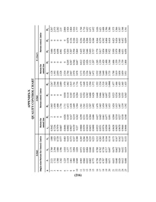 (216)
APPENDIX-X
QUALITYCONTROLCHART
X-chartd-chartR-chart
SamplesizeFactorsforControl-limitsFactorsforFactorscontrollimitsFactorsforFactorscontrollimits
centrallinecentralline
nAA1
A2
c2
B1
B2
B3
B4
d2
D1
D2
D3
D4
22.1213.7601.8800.564221.84303.2671.12803.68603.267
31.7322.3941.0230.723601.85802.5681.59304.35802.575
41.5001.8800.7290.797901.80802.2662.05904.69802.282
51.3421.5960.5770.840701.75602.0892.32804.98102.15
61.2251.4100.4830.86866.0261.7110.0301.9702.53405.07602.004
71.1341.2770.4190.88820.1051.6720.1181.8822.7040.2055.2030.0781.924
81.0611.1750.3730.90270.1671.6380.1851.8152.8470.3875.3070.1361.864
91.0001.0940.3370.91390.2191.6090.2361.7612.9700.5465.5940.1841.816
100.9491.0280.3089.2270.2621.5840.2841.7163.0780.6875.8690.2231.777
110.9050.9730.2850.98000.2991.5610.3211.6793.1730.8125.4350.2561.744
120.8660.9250.2660.93590.3311.5410.3541.6483.2580.9245.5920.2841.716
130.8320.8840.2490.94100.3591.5230.3821.6183.3361.0265.6460.3081.622
140.8020.8480.2350.94530.3841.5070.4001.5943.4071.1215.6930.3291.671
150.7750.8160.2230.94900.4061.4920.4281.5723.4721.2075.7370.3481.652
160.7500.7880.2120.95230.4271.4780.4481.5523.5321.2855.7790.3641.636
170.7280.7620.2030.95510.4451.4650.4661.5343.5881.3595.8170.3791.621
180.7070.7380.1940.95760.4611.4540.4821.5183.6401.4205.8540.3921.608
190.6880.7170.1840.95990.4771.4430.4971.5033.6891.4905.8880.4041.596
200.6710.6970.1100.96190.4911.4330:5101.49003.7351.5445.9220.4181.586
210.6550.6790.1730.96380.5041.4240.5231.4773.7881.6065.9500.4251.575
220.6400.6620.1670.96550.5101.4150.5341.4663.8191.5595.9799.4341.566
230.6269.6470.1620.96700.5271.4070.5451.4553.8581.7105.0060.4431.557
240.6120.6320.1570.96840.5381.3390.5551.4453.8591.7596.0310.4521.548
250.6000.6190.1530.96960.5481.3920.5651.4353.9311.8046.0580.0591.541
 