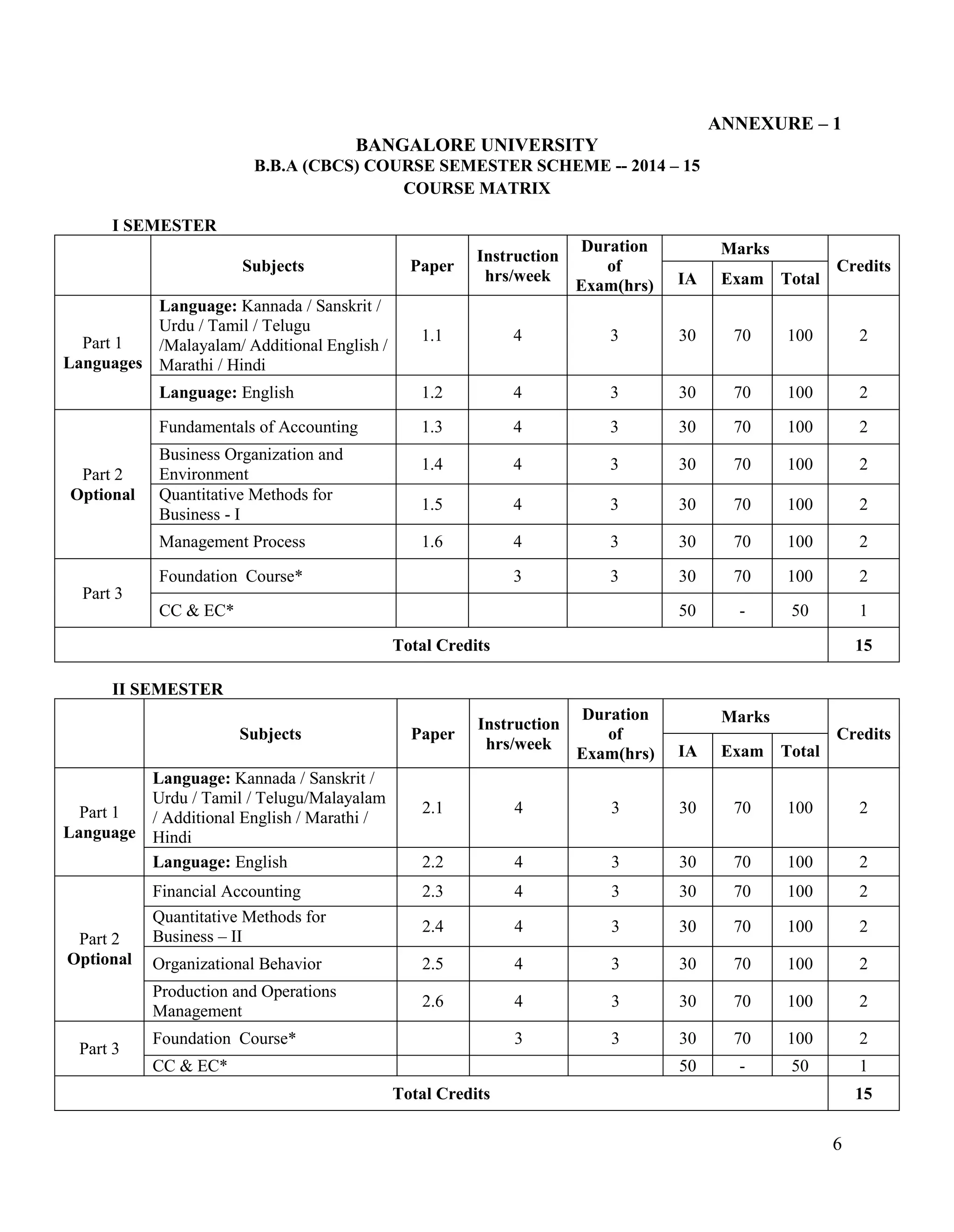 6
ANNEXURE – 1
BANGALORE UNIVERSITY
B.B.A (CBCS) COURSE SEMESTER SCHEME -- 2014 – 15
COURSE MATRIX
I SEMESTER
Subjects Paper
Instruction
hrs/week
Duration
of
Exam(hrs)
Marks
Credits
IA Exam Total
Part 1
Languages
Language: Kannada / Sanskrit /
Urdu / Tamil / Telugu
/Malayalam/ Additional English /
Marathi / Hindi
1.1 4 3 30 70 100 2
Language: English 1.2 4 3 30 70 100 2
Part 2
Optional
Fundamentals of Accounting 1.3 4 3 30 70 100 2
Business Organization and
Environment
1.4 4 3 30 70 100 2
Quantitative Methods for
Business - I
1.5 4 3 30 70 100 2
Management Process 1.6 4 3 30 70 100 2
Part 3
Foundation Course* 3 3 30 70 100 2
CC & EC* 50 - 50 1
Total Credits 15
II SEMESTER
Subjects Paper
Instruction
hrs/week
Duration
of
Exam(hrs)
Marks
Credits
IA Exam Total
Part 1
Language
Language: Kannada / Sanskrit /
Urdu / Tamil / Telugu/Malayalam
/ Additional English / Marathi /
Hindi
2.1 4 3 30 70 100 2
Language: English 2.2 4 3 30 70 100 2
Part 2
Optional
Financial Accounting 2.3 4 3 30 70 100 2
Quantitative Methods for
Business – II
2.4 4 3 30 70 100 2
Organizational Behavior 2.5 4 3 30 70 100 2
Production and Operations
Management
2.6 4 3 30 70 100 2
Part 3
Foundation Course* 3 3 30 70 100 2
CC & EC* 50 - 50 1
Total Credits 15
 