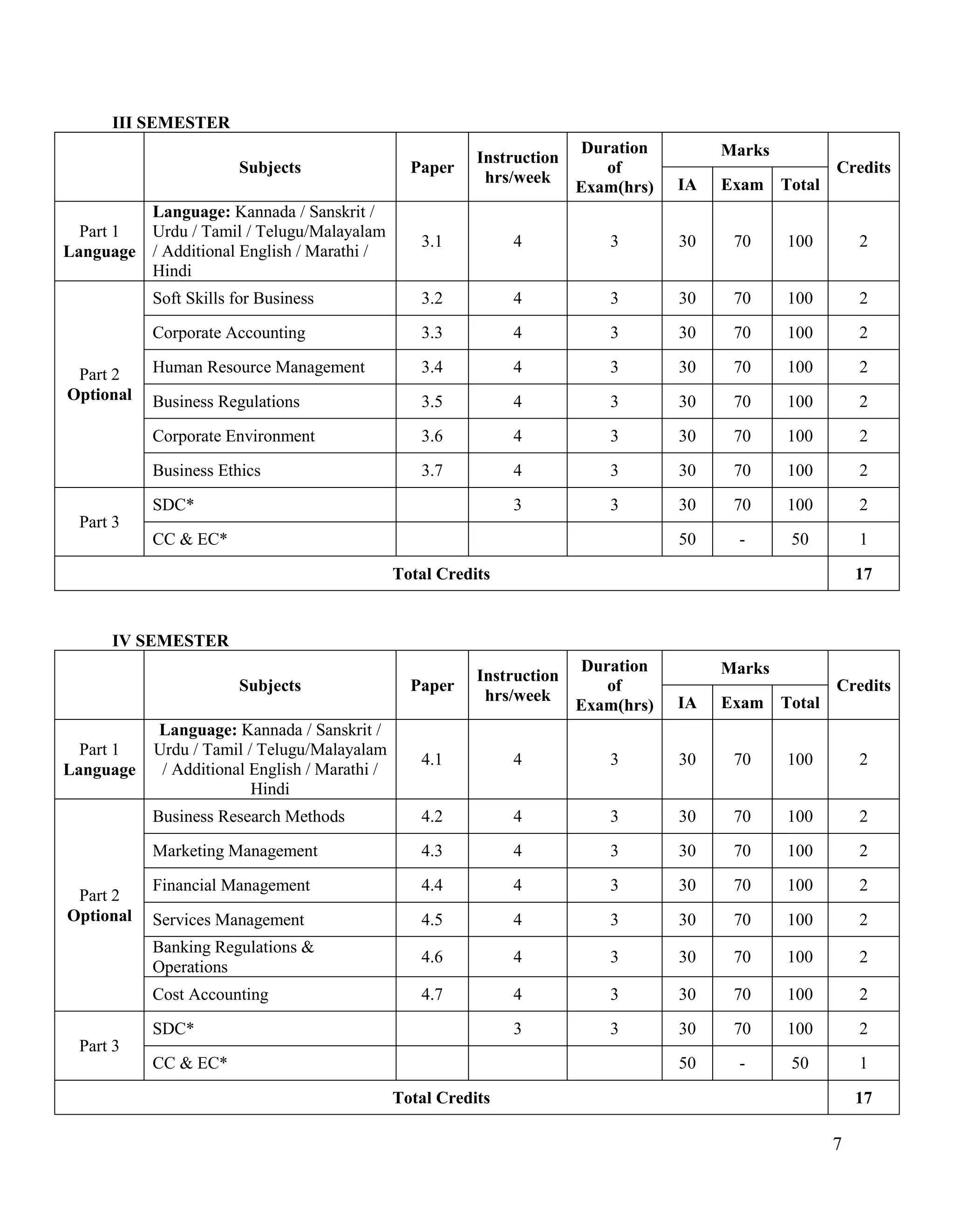 7
III SEMESTER
Subjects Paper
Instruction
hrs/week
Duration
of
Exam(hrs)
Marks
Credits
IA Exam Total
Part 1
Language
Language: Kannada / Sanskrit /
Urdu / Tamil / Telugu/Malayalam
/ Additional English / Marathi /
Hindi
3.1 4 3 30 70 100 2
Part 2
Optional
Soft Skills for Business 3.2 4 3 30 70 100 2
Corporate Accounting 3.3 4 3 30 70 100 2
Human Resource Management 3.4 4 3 30 70 100 2
Business Regulations 3.5 4 3 30 70 100 2
Corporate Environment 3.6 4 3 30 70 100 2
Business Ethics 3.7 4 3 30 70 100 2
Part 3
SDC* 3 3 30 70 100 2
CC & EC* 50 - 50 1
Total Credits 17
IV SEMESTER
Subjects Paper
Instruction
hrs/week
Duration
of
Exam(hrs)
Marks
Credits
IA Exam Total
Part 1
Language
Language: Kannada / Sanskrit /
Urdu / Tamil / Telugu/Malayalam
/ Additional English / Marathi /
Hindi
4.1 4 3 30 70 100 2
Part 2
Optional
Business Research Methods 4.2 4 3 30 70 100 2
Marketing Management 4.3 4 3 30 70 100 2
Financial Management 4.4 4 3 30 70 100 2
Services Management 4.5 4 3 30 70 100 2
Banking Regulations &
Operations
4.6 4 3 30 70 100 2
Cost Accounting 4.7 4 3 30 70 100 2
Part 3
SDC* 3 3 30 70 100 2
CC & EC* 50 - 50 1
Total Credits 17
 