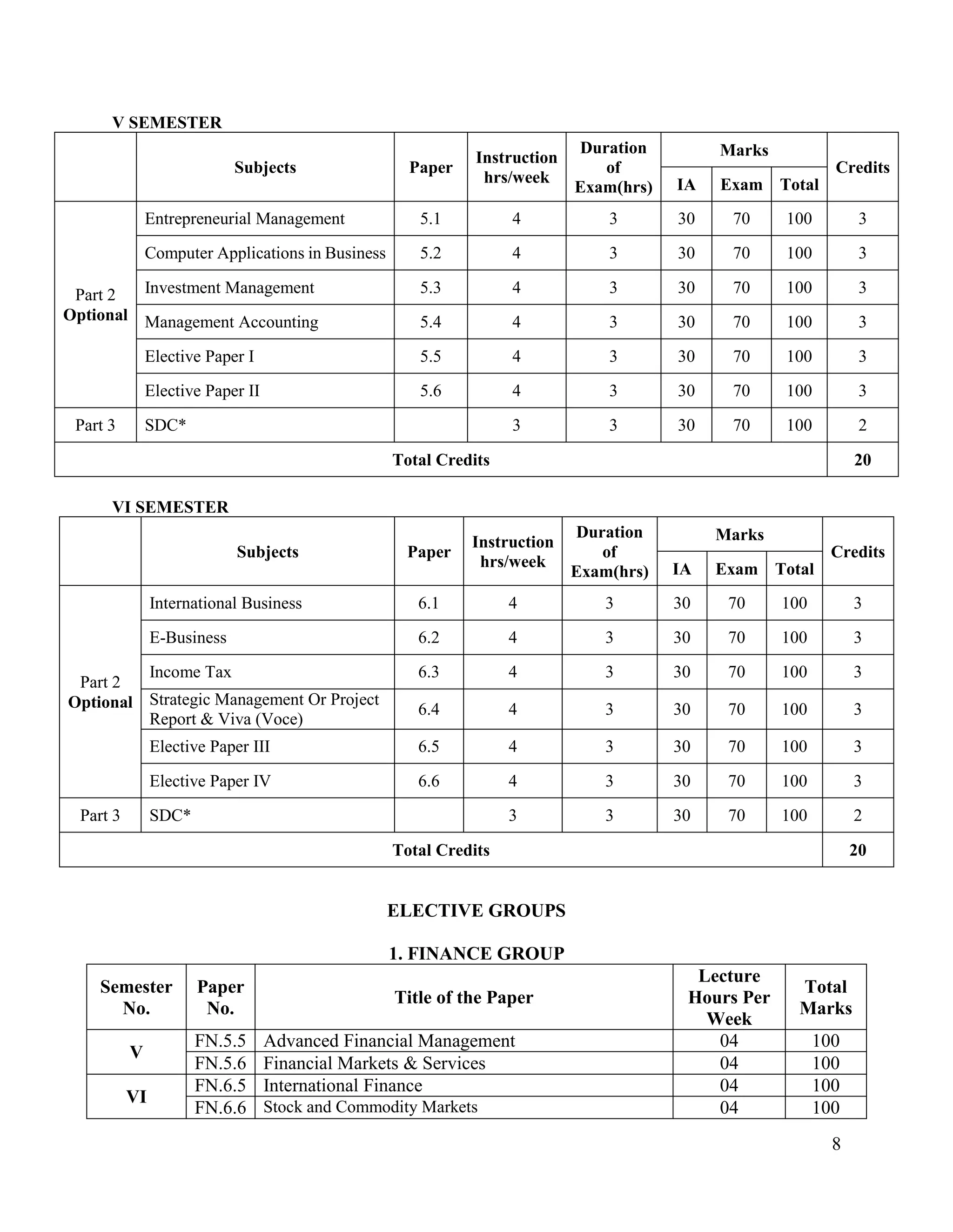 8
V SEMESTER
Subjects Paper
Instruction
hrs/week
Duration
of
Exam(hrs)
Marks
Credits
IA Exam Total
Part 2
Optional
Entrepreneurial Management 5.1 4 3 30 70 100 3
Computer Applications in Business 5.2 4 3 30 70 100 3
Investment Management 5.3 4 3 30 70 100 3
Management Accounting 5.4 4 3 30 70 100 3
Elective Paper I 5.5 4 3 30 70 100 3
Elective Paper II 5.6 4 3 30 70 100 3
Part 3 SDC* 3 3 30 70 100 2
Total Credits 20
VI SEMESTER
Subjects Paper
Instruction
hrs/week
Duration
of
Exam(hrs)
Marks
Credits
IA Exam Total
Part 2
Optional
International Business 6.1 4 3 30 70 100 3
E-Business 6.2 4 3 30 70 100 3
Income Tax 6.3 4 3 30 70 100 3
Strategic Management Or Project
Report & Viva (Voce)
6.4 4 3 30 70 100 3
Elective Paper III 6.5 4 3 30 70 100 3
Elective Paper IV 6.6 4 3 30 70 100 3
Part 3 SDC* 3 3 30 70 100 2
Total Credits 20
ELECTIVE GROUPS
1. FINANCE GROUP
Semester
No.
Paper
No.
Title of the Paper
Lecture
Hours Per
Week
Total
Marks
V
FN.5.5 Advanced Financial Management 04 100
FN.5.6 Financial Markets & Services 04 100
VI
FN.6.5 International Finance 04 100
FN.6.6 Stock and Commodity Markets 04 100
 