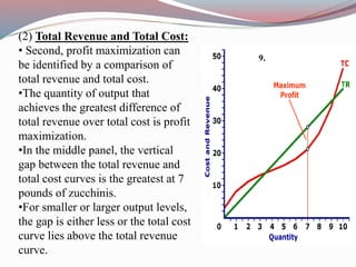 (2) Total Revenue and Total Cost:
• Second, profit maximization can
be identified by a comparison of
total revenue and total cost.
•The quantity of output that
achieves the greatest difference of
total revenue over total cost is profit
maximization.
•In the middle panel, the vertical
gap between the total revenue and
total cost curves is the greatest at 7
pounds of zucchinis.
•For smaller or larger output levels,
the gap is either less or the total cost
curve lies above the total revenue
curve.
9.
 