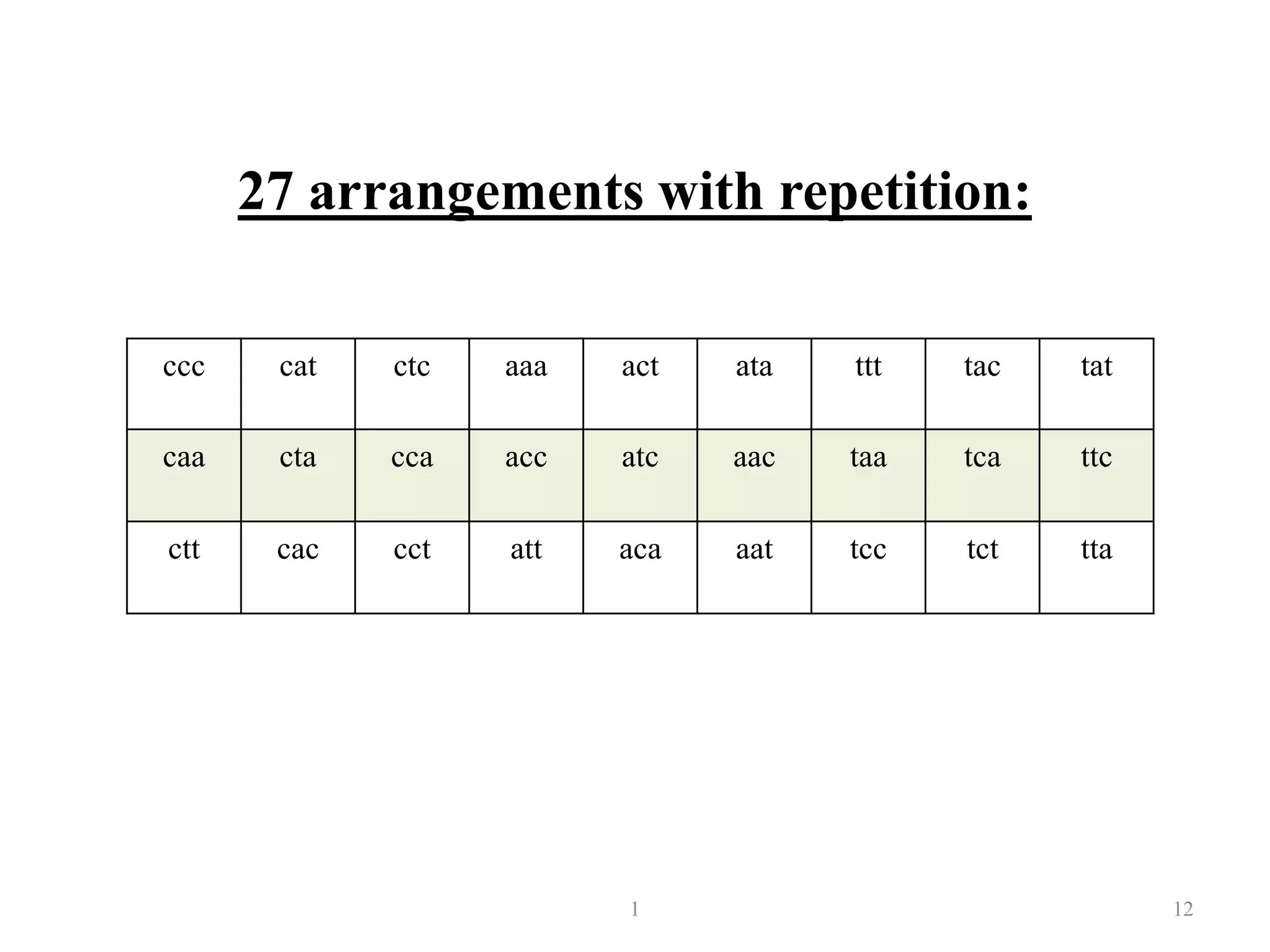 27 arrangements with repetition:
1 12
ccc cat ctc aaa act ata ttt tac tat
caa cta cca acc atc aac taa tca ttc
ctt cac cct att aca aat tcc tct tta
 