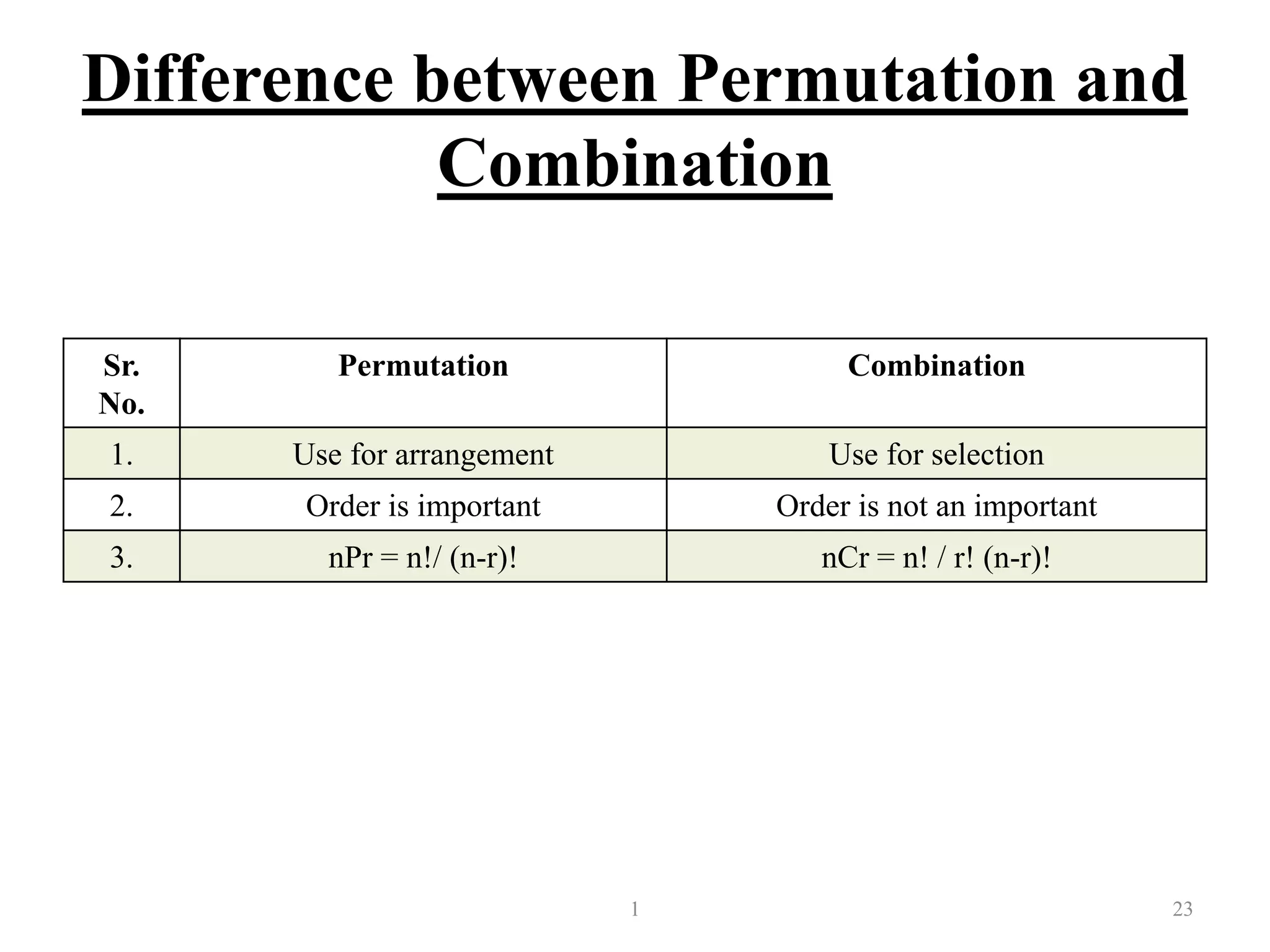 Difference between Permutation and
Combination
Sr.
No.
Permutation Combination
1. Use for arrangement Use for selection
2. Order is important Order is not an important
3. nPr = n!/ (n-r)! nCr = n! / r! (n-r)!
1 23
 