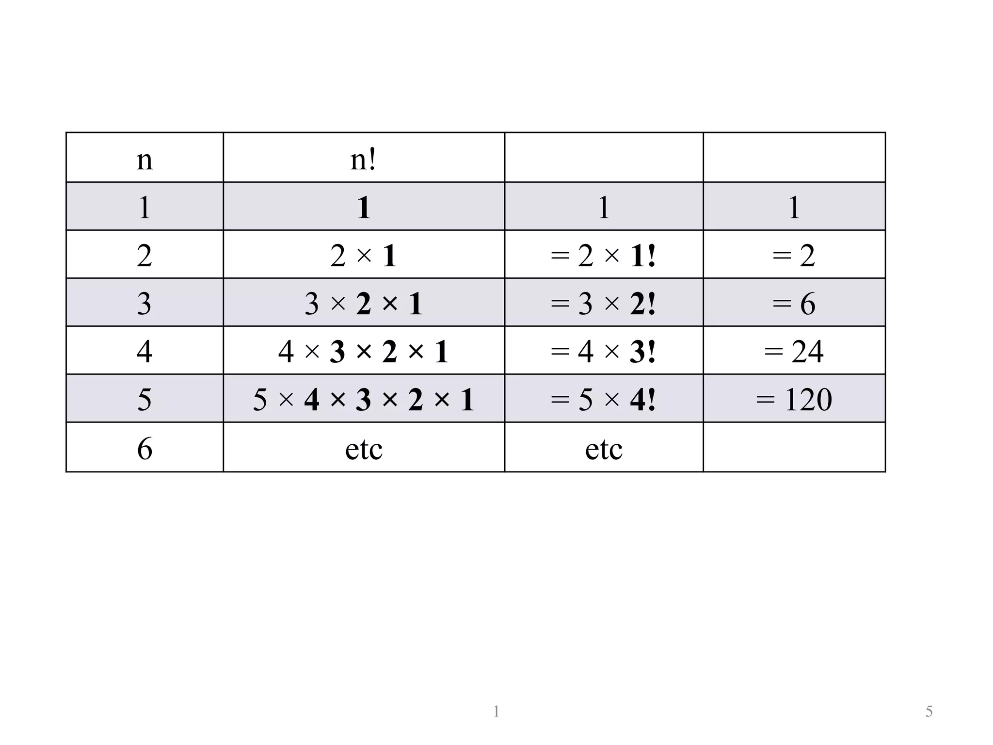 n n!
1 1 1 1
2 2 × 1 = 2 × 1! = 2
3 3 × 2 × 1 = 3 × 2! = 6
4 4 × 3 × 2 × 1 = 4 × 3! = 24
5 5 × 4 × 3 × 2 × 1 = 5 × 4! = 120
6 etc etc
1 5
 