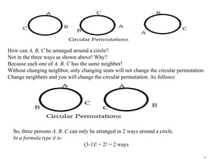 18
How can A, B, C be arranged around a circle?
Not in the three ways as shown above! Why?
Because each one of A, B, C has the same neighbor!
Without changing neighbor, only changing seats will not change the circular permutation.
Change neighbors and you will change the circular permutation. As follows:
So, three persons A, B, C can only be arranged in 2 ways around a circle.
In a formula type it is:
(3-1)! = 2! = 2 ways
 
