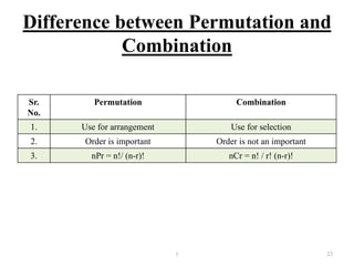 Difference between Permutation and
Combination
Sr.
No.
Permutation Combination
1. Use for arrangement Use for selection
2. Order is important Order is not an important
3. nPr = n!/ (n-r)! nCr = n! / r! (n-r)!
1 23
 