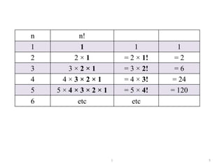 n n!
1 1 1 1
2 2 × 1 = 2 × 1! = 2
3 3 × 2 × 1 = 3 × 2! = 6
4 4 × 3 × 2 × 1 = 4 × 3! = 24
5 5 × 4 × 3 × 2 × 1 = 5 × 4! = 120
6 etc etc
1 5
 