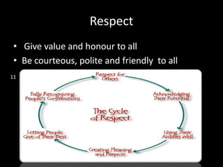 Respect
• Give value and honour to all
• Be courteous, polite and friendly to all
11
 