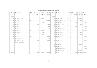 THREE-COLUMN CASH BOOK
Date Particulars L.F. Discount
(Rs.)
Cash
(Rs.)
Bank
(Rs.)
Date Particulars L.F. Discount
(Rs.)
Cash
(Rs.)
Bank
(Rs.)
2006 2006
Jan. 1 To Balance c/d 50,000 Jan. 2 By Bank A/c C 10,000
2 To cash C 10,000 3 By purchases A/c 500
5 To Sales A/c 250 4 By Purchases A/c 20 1,980
6 To Shay 100 700 8 By Typewriter 200
11 To Shay 800 9 By Shay 100 700
To Interest 20 By Bank charges 10
12 To Bank C 10,000 12 By Cash C 10,000
29 To Rajesh 250 22 By Drawings 1,000
30 To Loans 5,000 24 By Trade expenses 2,000
30 To Cash C 3,000 25 By drawings 1,500
To Interest 30
To Balance c/d
(Bank overdraft)
120 1,765 27 By Furniture 1575
30 By Bank 3000
30 By Rent 500
By Bank charges 50
By Balance c/d 49,100
Total 120 65,500 16,315 Total 120 65,500 16315
13
 