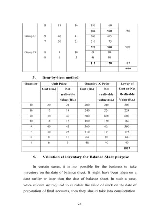 Group C
10 18 16 180 160
780
9 40 45
780 960
360 405
7 30 25 210 175
Group D 8 8 10
570 580 570
112
64 80
8 6 5 48 40
112 120
1896
3. Item-by-item method
Quantity Unit Price Quantity X Price Lower of
Cost or Net
Realisable
Value (Rs.)
Cost (Rs.) Net
realisable
value (Rs.)
Cost (Rs.) Net
realisable
value (Rs.)
10 20 21 200 210 200
16 15 14 240 224 224
20 30 40 600 800 600
10 18 16 180 160 160
9 40 45 360 405 360
7 30 25 210 175 175
8 8 10 64 80 64
8 6 5 48 40 40
1823
5. Valuation of inventory for Balance Sheet purpose
In certain cases, it is not possible for the business to take
inventory on the date of balance sheet. It might have been taken on a
date earlier or later than the date of balance sheet. In such a case,
when student are required to calculate the value of stock on the date of
preparation of final accounts, then they should take into consideration
23
 