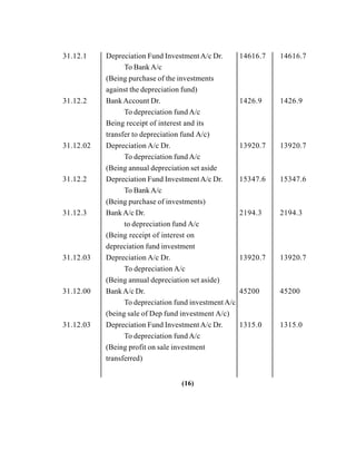 31.12.1 Depreciation Fund InvestmentA/c Dr. 14616.7 14616.7
To BankA/c
(Being purchase of the investments
against the depreciation fund)
31.12.2 BankAccount Dr. 1426.9 1426.9
To depreciation fund A/c
Being receipt of interest and its
transfer to depreciation fund A/c)
31.12.02 Depreciation A/c Dr. 13920.7 13920.7
To depreciation fund A/c
(Being annual depreciation set aside
31.12.2 Depreciation Fund InvestmentA/c Dr. 15347.6 15347.6
To BankA/c
(Being purchase of investments)
31.12.3 BankA/c Dr. 2194.3 2194.3
to depreciation fund A/c
(Being receipt of interest on
depreciation fund investment
31.12.03 Depreciation A/c Dr. 13920.7 13920.7
To depreciation A/c
(Being annual depreciation set aside)
31.12.00 BankA/c Dr. 45200 45200
To depreciation fund investmentA/c
(being sale of Dep fund investment A/c)
31.12.03 Depreciation Fund InvestmentA/c Dr. 1315.0 1315.0
To depreciation fund A/c
(Being profit on sale investment
transferred)
(16)
 