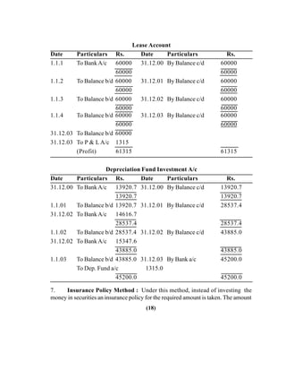 Lease Account
Date Particulars Rs. Date Particulars Rs.
1.1.1 To BankA/c 60000 31.12.00 By Balance c/d 60000
60000 60000
1.1.2 To Balance b/d 60000 31.12.01 By Balance c/d 60000
60000 60000
1.1.3 To Balance b/d 60000 31.12.02 By Balance c/d 60000
60000 60000
1.1.4 To Balance b/d 60000 31.12.03 By Balance c/d 60000
60000 60000
31.12.03 To Balance b/d 60000
31.12.03 To P & L A/c 1315
(Profit) 61315 61315
Depreciation Fund Investment A/c
Date Particulars Rs. Date Particulars Rs.
31.12.00 To BankA/c 13920.7 31.12.00 By Balance c/d 13920.7
13920.7 13920.7
1.1.01 To Balance b/d 13920.7 31.12.01 By Balance c/d 28537.4
31.12.02 To BankA/c 14616.7
28537.4 28537.4
1.1.02 To Balance b/d 28537.4 31.12.02 By Balance c/d 43885.0
31.12.02 To BankA/c 15347.6
43885.0 43885.0
1.1.03 To Balance b/d 43885.0 31.12.03 By Bank a/c 45200.0
To Dep. Fund a/c 1315.0
45200.0 45200.0
7. Insurance Policy Method : Under this method, instead of investing the
money in securities an insurance policy for the required amount is taken. The amount
(18)
 
