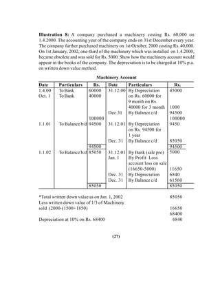 Illustration 8: A company purchased a machinery costing Rs. 60,000 on
1.4.2000. The accounting year of the company ends on 31st December every year.
The company further purchased machinery on 1st October, 2000 costing Rs. 40,000.
On 1st January, 2002, one-third of the machinery which was installed on 1.4.2000,
became obsolete and was sold for Rs. 5000. Show how the machinery account would
appear in the books of the company. The depreciation is to be charged at 10% p.a.
on written down value method.
Machinery Account
Date Particulars Rs. Date Particulars Rs.
1.4.00 To Bank 60000 31.12.00 By Depreciation 45000
Oct. 1 To Bank 40000 on Rs. 60000 for
9 month on Rs.
40000 for 3 month 1000
Dec.31 By Balance c/d 94500
100000 100000
1.1.01 To Balance b/d 94500 31.12.01 By Depreciation 9450
on Rs. 94500 for
1 year
Dec. 31 By Balance c/d 85050
1.1.02 To Balance b/d
94500
31.12.01 By Bank (sale pro)
94500
85050 5000
Jan. 1 By Profit Loss
11650
account loss on sale
(16650-5000)
Dec. 31 By Depreciation 6840
Dec. 31 By Balance c/d 61560
85050 85050
*Total written down value as on Jan. 1, 2002 85050
Less written down value of 1/3 of Machinery
sold (2000-(1500+1850) 16650
68400
Depreciation at 10% on Rs. 68400 6840
(27)
 