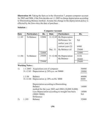 Illustration 10: Taking the facts as in the illustration 7, prepare computer account
for 2005 and 2006, if the firm decides on 1.1.2005 to charge depreciation according
to Diminishing Balance method. Assume the change in the depreciation policy is
effected by the firm since the date of purchase.
Solution :
Computer Account
Date Particulars Rs. Date Particulars Rs.
1.1.05 To Balance 32000 31.12.05 By Depreciation
NilDifference for
earlier year (1)
current year (2) 6400
Dec. 31 By Balance c/d 25600
1.1.06 To Balance
32000
31.12.06 By Depreciation
32000
25600 5150
20480" By Balance
25600 25600
Working Notes :
1) 1.1.2003 Acquisition cost of computer 50000
31.12.03 Depreciation @ 20% p.a. on 50000 10000
1.1.04 Balance 40000
31.12.04 Depreciation @ 20% on Rs/ 4000 8000
Depreciation according to Diminishing
Balance 18000
method for the year 2003 and 2004 (10,000+8,000)
Less Depreciation according to straight line basis 18000
(9000+9000) Nil
Difference
2) 1.195 Balance 32000
(30)
 