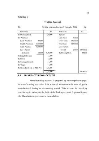 10
Solution :
To Freight Inwards 3,000
To Octroi 2,000
To Carriage Inwards 1,000
To Wages 4,000
To Gross Profit tfd. to P&L A/c 1,24,000
13,24,000
Trading Account
Dr. for the year ending on 31March, 2002 Cr.
Particulars Rs. Particulars Rs.
To Opening Stock 1,50,000 By Sales
To Purchases Cash Sales 60,000
Cash Purchases 50,000 Credit Sales 12,00,000
Credit Purchases 10,00,000 Total Sales 12,60,000
Total Purchase 10,50,000 Less : Return
Less : Return Inward 20,000 12,40,000
Outwards 10,000 10,40,000 By Closing Stock 84,000
8.3 MANUFACTURINGACCOUNT
13,24,000
Manufacturing Account is prepared by an enterprise engaged
in manufacturing activities. It is prepared to ascertain the cost of goods
manufactured during an accounting period. This account is closed by
transferring its balance to the debit of the Trading Account. A general format
of a Manufacturing Account is shown below :
 