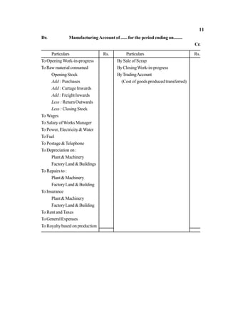 11
Dr. Manufacturing Account of ...... for the period ending on........
Cr.
Particulars Rs. Particulars Rs.
To OpeningWork-in-progress
ToRawmaterialconsumed
OpeningStock
Add : Purchases
Add : Cartage Inwards
Add : Freight Inwards
Less : Return Outwards
Less : Closing Stock
To Wages
To Salary ofWorks Manager
To Power, Electricity &Water
ToFuel
To Postage &Telephone
ToDepreciationon:
Plant&Machinery
FactoryLand&Buildings
To Repairs to :
Plant&Machinery
FactoryLand&Building
ToInsurance
Plant&Machinery
FactoryLand&Building
To Rent and Taxes
ToGeneralExpenses
To Royaltybased onproduction
By Sale of Scrap
ByClosingWork-in-progress
ByTradingAccount
(Cost of goods produced transferred)
 