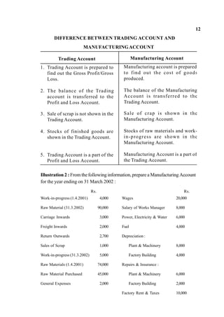 12
Trading Account Manufacturing Account
1. Trading Account is prepared to
find out the Gross Profit/Gross
Loss.
2. The balance of the Trading
account is transferred to the
Profit and Loss Account.
3. Sale of scrap is not shown in the
Trading Account.
4. Stocks of finished goods are
shown in the Trading Account.
5. Trading Account is a part of the
Profit and Loss Account.
Manufacturing account is prepared
to find out the cost of goods
produced.
The balance of the Manufacturing
Account is transferred to the
Trading Account.
Sale of crap is shown in the
Manufacturing Account.
Stocks of raw materials and work-
in-progress are shown in the
Manufacturing Account.
Manufacturing Account is a part of
the Trading Account.
DIFFERENCE BETWEEN TRADING ACCOUNT AND
MANUFACTURINGACCOUNT
Illustration 2 : From the following information, prepare a Manufacturing Account
for the year ending on 31 March 2002 :
Work-in-progress (1.4.2001)
Rs.
4,000 Wages
Rs.
20,000
Raw Material (31.3.2002) 90,000 Salary of Works Manager 8,000
Carriage Inwards 3,000 Power, Electricity & Water 6,000
Freight Inwards 2,000 Fuel 4,000
Return Outwards 2,700 Depreciation :
Sales of Scrap 1,000 Plant & Machinery 8,000
Work-in-progress (31.3.2002) 5,000 Factory Building 4,000
Raw Materials (1.4.2001) 74,000 Repairs & Insurance :
Raw Material Purchased 45,000 Plant & Machinery 6,000
General Expenses 2,000 Factory Building 2,000
Factory Rent & Taxes 10,000
 