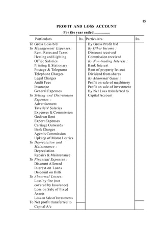 15
PROFIT AND LOSS ACCOUNT
For the year ended ...............
Particulars Rs. Particulars Rs.
To Gross Loss b/d
To Management Expenses:
Rent, Rates and Taxes
Heating and Lighting
Office Salaries
Printing & Stationary
Postage & Telegrams
Telephone Charges
Legal Charges
Audit Fees
Insurance
General Expenses
To Selling and Distribution
Expenses :
Advertisement
Tavellers' Salaries
Expenses & Commission
Godown Rent
Export Expenses
Carriage Outwards
Bank Charges
Agent's Commission
Upkeep of Motor Lorries
To Depreciation and
Maintenance :
Depreciation
Repairs & Maintenance
To Financial Expenses :
Discount Allowed
Interest on Loans
Discount on Bills
To Abnormal Losses:
Loss by fire (not
covered by Insurance)
Loss on Sale of Fixed
Assets
Loss on Sale of Investments
To Net profit transferred to
Capital A/c
By Gross Profit b/d
By Other Income :
Discount received
Commission received
By Non-trading Interest :
Bank Interest
Rent of property let-out
Dividend from shares
By Abnormal Gains :
Profit on sale of machinery
Profit on sale of investment
By Net Loss transferred to
Capital Account
 