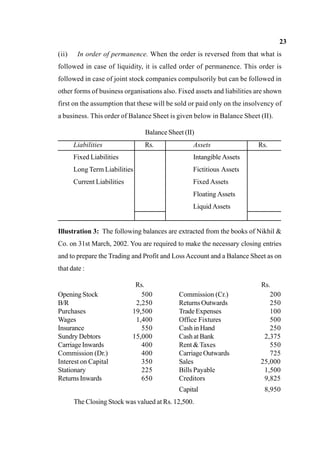 23
(ii) In order of permanence. When the order is reversed from that what is
followed in case of liquidity, it is called order of permanence. This order is
followed in case of joint stock companies compulsorily but can be followed in
other forms of business organisations also. Fixed assets and liabilities are shown
first on the assumption that these will be sold or paid only on the insolvency of
a business. This order of Balance Sheet is given below in Balance Sheet (II).
Balance Sheet (II)
Liabilities Rs. Assets Rs.
Fixed Liabilities
Long Term Liabilities
Current Liabilities
Intangible Assets
Fictitious Assets
Fixed Assets
Floating Assets
Liquid Assets
Illustration 3: The following balances are extracted from the books of Nikhil &
Co. on 31st March, 2002. You are required to make the necessary closing entries
and to prepare the Trading and Profit and LossAccount and a Balance Sheet as on
that date :
Opening Stock
Rs.
500 Commission (Cr.)
Rs.
200
B/R 2,250 Returns Outwards 250
Purchases 19,500 Trade Expenses 100
Wages 1,400 Office Fixtures 500
Insurance 550 Cash inHand 250
Sundry Debtors 15,000 Cash at Bank 2,375
CarriageInwards 400 Rent &Taxes 550
Commission (Dr.) 400 Carriage Outwards 725
Interest on Capital 350 Sales 25,000
Stationary 225 Bills Payable 1,500
Returns Inwards 650 Creditors 9,825
Capital 8,950
The Closing Stock was valued at Rs. 12,500.
 