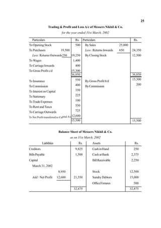 25
Trading & Profit and Loss A/c of Messers Nikhil & Co.
for the year ended 31st March, 2002
Particulars Rs. Particulars Rs.
To Opening Stock
To Purchases 1
Less: Returns Outwards
To Wages
To Carriage Inwards
To Gross Profit c/d
ToInsurance
ToCommission
To Interest on Capital
ToStationary
ToTrade Expenses
To Rent and Taxes
To Carriage Outwards
To Net Profit transferred to Ca
9,500
250
500
19,250
1,400
400
15,300
BySales
Less: Returns Inwards
ByClosingStock
By Gross Profit b/d
ByCommission
25,000
650 24,350
12,500
pital A/c
36,850 36,850
550
400
350
225
100
550
725
12,600
15,300
200
15,500 15,500
Balance Sheet of Messers Nikhil & Co.
as on 31st March, 2002
Liabilities Rs. Assets Rs.
Creditors
8,950
9,825 Cashin Hand 250
BillsPayable 1,500 Cash at Bank 2,375
Capital BillReceivable 2,250
March 31, 2002
Stock 12,500
Add : Net Profit 12,600 21,550 SundryDebtors 15,000
OfficeFixtures 500
32,875 32,875
 