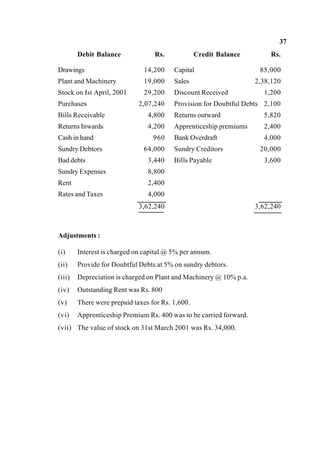 37
Debit Balance Rs. Credit Balance Rs.
Drawings 14,200 Capital 85,000
Plant and Machinery 19,000 Sales 2,38,120
Stock on Ist April, 2001 29,200 Discount Received 1,200
Purchases 2,07,240 Provision for Doubtful Debts 2,100
Bills Receivable 4,800 Returns outward 5,820
Returns Inwards 4,200 Apprenticeship premiums 2,400
Cash in hand 960 Bank Overdraft 4,000
Sundry Debtors 64,000 Sundry Creditors 20,000
Bad debts 3,440 Bills Payable 3,600
Sundry Expenses 8,800
Rent 2,400
Rates and Taxes 4,000
3,62,240 3,62,240
Adjustments :
(i) Interest is charged on capital @ 5% per annum.
(ii) Provide for Doubtful Debts at 5% on sundry debtors.
(iii) Depreciation is charged on Plant and Machinery @ 10% p.a.
(iv) Outstanding Rent was Rs. 800
(v) There were prepaid taxes for Rs. 1,600.
(vi) Apprenticeship Premium Rs. 400 was to be carried forward.
(vii) The value of stock on 31st March 2001 was Rs. 34,000.
 