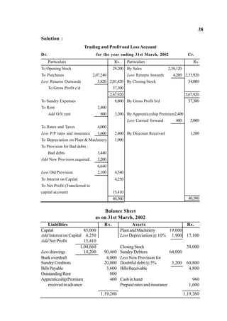 38
Bad debts 3,440
Add New Provision required 3,200
6,640
Less Old Provision 2,100 4,540
To Interest on Capital
To Net Profit (Transferred to
capital account)
4,250
15,410
40,500
Solution :
Trading and Profit and Loss Account
Dr. for the year ending 31st March, 2002 Cr.
Particulars Rs. Particulars Rs.
To Opening Stock 29,200 By Sales 2,38,120
To Purchases 2,07,240 Less Returns Inwards 4,200 2,33,920
Less Returns Outwards 5,820 2,01,420 By Closing Stock 34,000
To Gross Profit c/d 37,300
2,67,920 2,67,920
To Sundry Expenses 8,800 By Gross Profit b/d 37,300
To Rent 2,400
Add O/S rent 800 3,200 By Apprenticeship Premium2,400
Less Carried forward 400 2,000
To Rates and Taxes 4,000
Less P/P rates and insurance 1,600 2,400 By Discount Received 1,200
To Depreciation on Plant & Machinery 1,900
To Provision for Bad debts :
40,500
Balance Sheet
as on 31st March, 2002
Liabilities Rs. Assets Rs.
Capital 85,000 PlantandMachinery 19,000
Add Interest on Capital 4,250 Less Depreciation @ 10% 1,900 17,100
Add Net Profit 15,410
1,04,660 ClosingStock 34,000
Lessdrawings 14,200 90,460 SundryDebtors 64,000
Bankoverdraft 4,000 Less New Provision for
SundryCreditors 20,000 Doubtful debt @ 5% 3,200 60,800
BillsPayable 3,600 BillsReceivable 4,800
OutstandingRent 800
ApprenticeshipPremium 400 Cashinhand 960
receivedinadvance Prepaidrates andinsurance 1,600
1,19,260 1,19,260
 