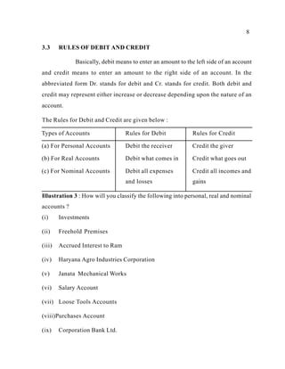 8
3.3 RULES OF DEBIT AND CREDIT
Basically, debit means to enter an amount to the left side of an account
and credit means to enter an amount to the right side of an account. In the
abbreviated form Dr. stands for debit and Cr. stands for credit. Both debit and
credit may represent either increase or decrease depending upon the nature of an
account.
The Rules for Debit and Credit are given below :
Types of Accounts Rules for Debit Rules for Credit
(a) For Personal Accounts Debit the receiver Credit the giver
(b) For Real Accounts Debit what comes in Credit what goes out
(c) For Nominal Accounts Debit all expenses Credit all incomes and
and losses gains
Illustration 3 : How will you classify the following into personal, real and nominal
accounts ?
(i) Investments
(ii) Freehold Premises
(iii) Accrued Interest to Ram
(iv) Haryana Agro Industries Corporation
(v) Janata Mechanical Works
(vi) Salary Account
(vii) Loose Tools Accounts
(viii)Purchases Account
(ix) Corporation Bank Ltd.
 