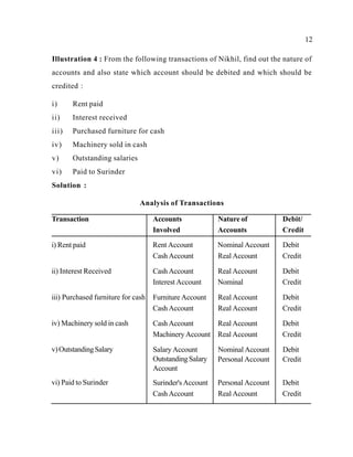 12
Illustration 4 : From the following transactions of Nikhil, find out the nature of
accounts and also state which account should be debited and which should be
credited :
i) Rent paid
ii) Interest received
iii) Purchased furniture for cash
iv) Machinery sold in cash
v) Outstanding salaries
vi) Paid to Surinder
Solution :
Analysis of Transactions
Transaction Accounts
Involved
Nature of
Accounts
Debit/
Credit
i) Rent paid
ii) Interest Received
iii) Purchased furniture for cash
iv) Machinery sold in cash
v)OutstandingSalary
vi) Paid to Surinder
Rent Account
Cash Account
Cash Account
Interest Account
Furniture Account
Cash Account
Cash Account
Machinery Account
Salary Account
OutstandingSalary
Account
Surinder's Account
Cash Account
Nominal Account
Real Account
Real Account
Nominal
Real Account
Real Account
Real Account
Real Account
Nominal Account
Personal Account
Personal Account
Real Account
Debit
Credit
Debit
Credit
Debit
Credit
Debit
Credit
Debit
Credit
Debit
Credit
 