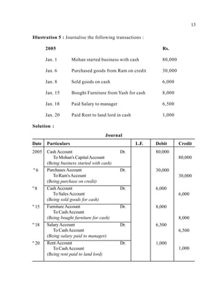 13
2005 Rs.
Jan. 1 Mohan started business with cash 80,000
Jan. 6 Purchased goods from Ram on credit 30,000
Jan. 8 Sold goods on cash 6,000
Jan. 15 Bought Furniture from Yash for cash 8,000
Jan. 18 Paid Salary to manager 6,500
Jan. 20 Paid Rent to land lord in cash 1,000
Solution :
Journal
Illustration 5 : Journalise the following transactions :
Date Particulars L.F. Debit Credit
2005 Cash Account
To Mohan's CapitalAccount
(Being business started with cash)
Dr. 80,000
80,000
" 6 Purchases Account
To Ram'sAccount
(Being purchase on credit)
Dr. 30,000
30,000
"8 Cash Account
To SalesAccount
(Being sold goods for cash)
Dr. 6,000
6,000
" 15 Furniture Account
To CashAccount
(Being bought furniture for cash)
Dr. 8,000
8,000
" 18 Salary Account
To CashAccount
(Being salary paid to manager)
Dr. 6,500
6,500
" 20 Rent Account
To CashAccount
(Being rent paid to land lord)
Dr. 1,000
1,000
 
